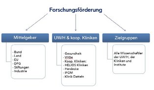 © Research Promotion Department Responsibilities of research funding